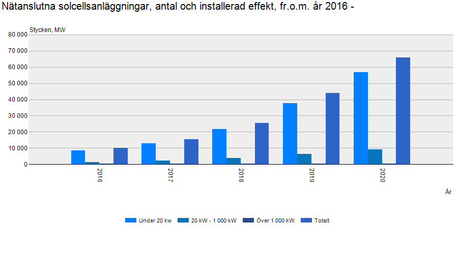Statistik över antal nätanslutna solcellsanläggningar i Sverige