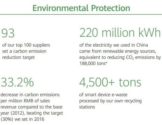 Huawei hållbarhet och CO2-emissioner