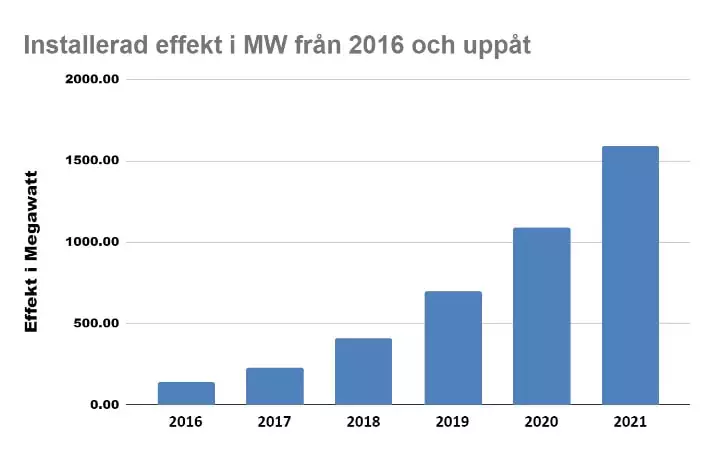 Nätanslutna solcellsanläggningar producerade i 2021 över 1500 MegaWatt el