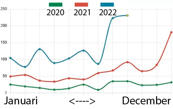 elbruk.se graf över elriser fram till april månad 2022 jämfört med tidigare år
