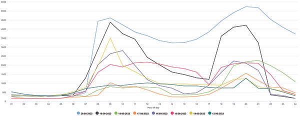 Graf som visar hur elpriset skiljer sig under olika tider på dagen