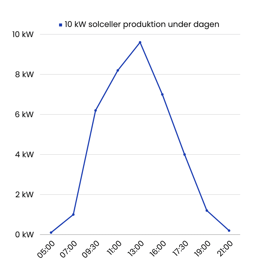 graf över solcellsproduktion per timme